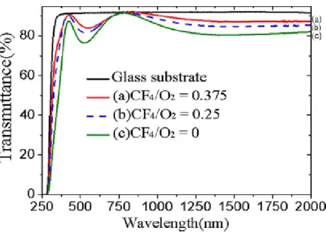 Figure 2-18. Transmission spectrum of pulsed direct current magnetron sputtering prepared FTO