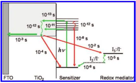 Figure 2-21. Overview of the time constants for the processes in a working dye-sensitized solar cell