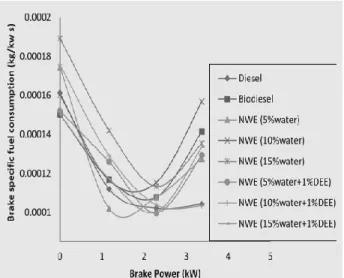 Figure 2 Brake thermal Efficiency with brake power  The brake thermal efficiency plots in fig  2 showed  an increase  in  brake thermal  efficiency,  with  an  increase in  the  engine  load  as  the  amount  of  bio-diesel  in  the  blend  increases