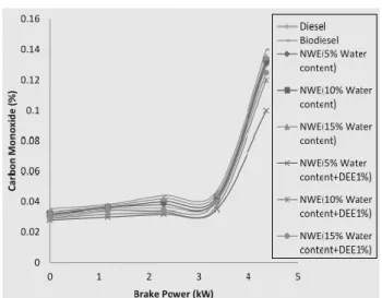 Figure 7 Variation of carbon-di-oxide with brake power 