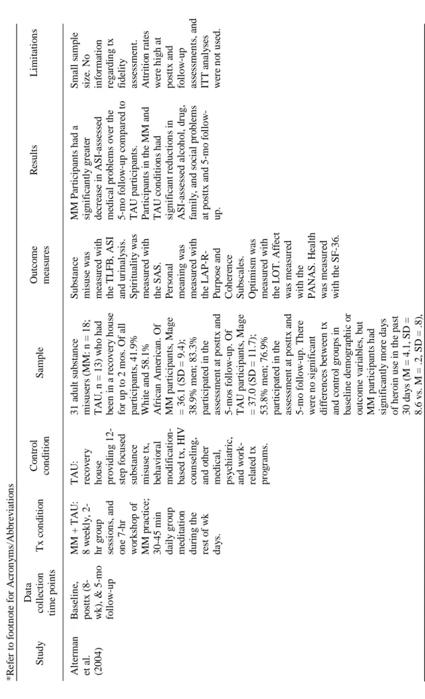 Table 1.3  Systematic Review of Studies of Mindfulness Treatments Using RCT Designs with Repeated-Measures (N = 28) *Refer to footnote for Acronyms/Abbreviations  StudyDatacollection time points Tx conditionControl condition  SampleOutcome measures Results