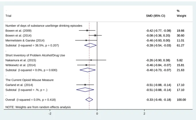 Figure 1.2. Forest plot displaying random effects meta-analysis for the effect of mindfulness  treatment on substance misuse at posttreatment compared to a control condition
