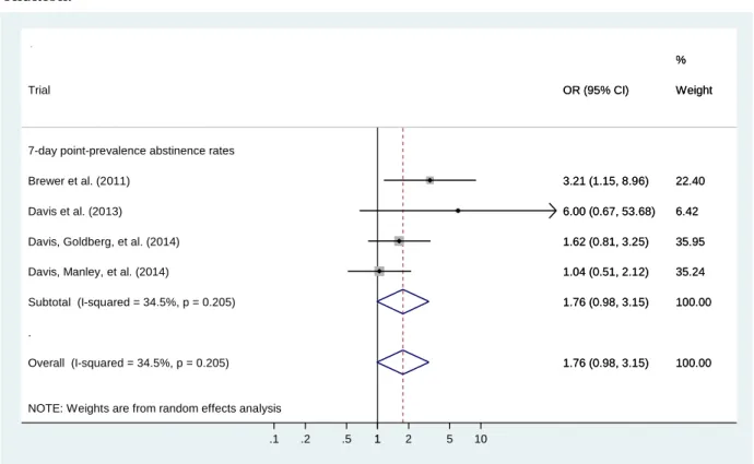 Figure 1.3. Forest plot displaying random effects meta-analysis for the effect of mindfulness  treatment on abstinence from cigarette smoking at posttreatment compared to a control  condition
