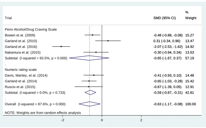 Figure 1.4. Forest plot displaying random effects meta-analysis for the effect of mindfulness  treatment on craving at posttreatment compared to a control condition
