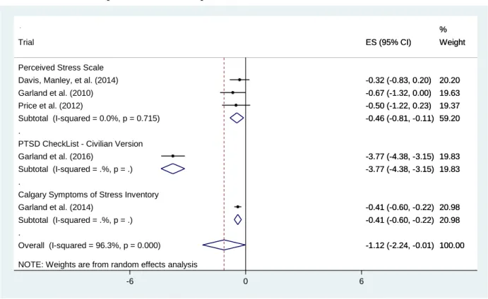 Figure 1.5. Forest plot displaying random effects meta-analysis for the effect of mindfulness  treatment on stress at posttreatment compared to a control condition