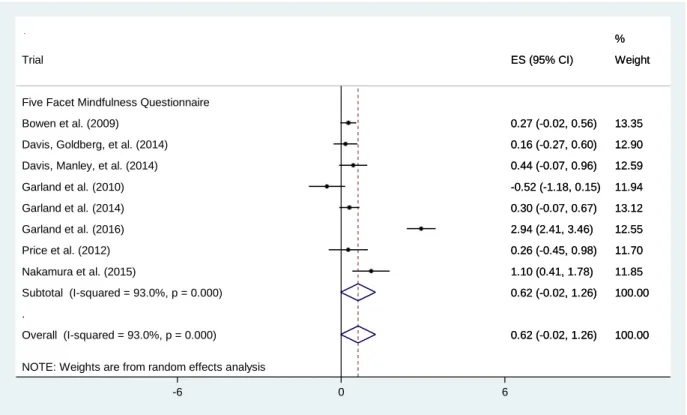 Figure 1.6. Forest plot displaying random effects meta-analysis for the effect of mindfulness  treatment on mindfulness at posttreatment compared to a control condition