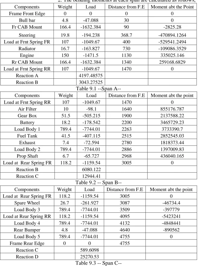 Table 9.1 --Span A-- 