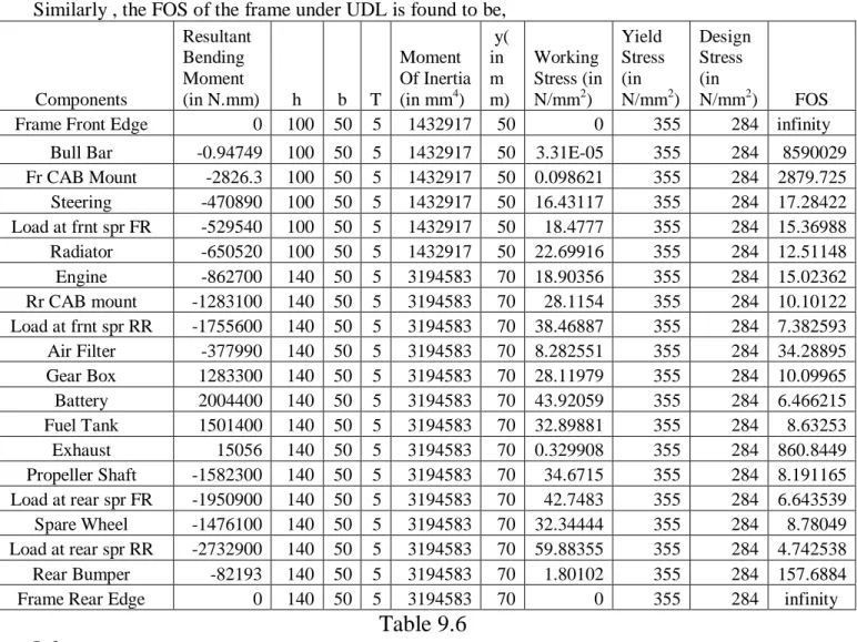 Table 9.6  Inference : 
