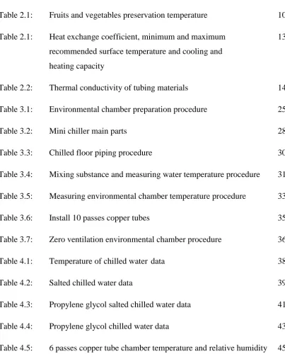 Table 2.1:Fruits and vegetables preservation temperature