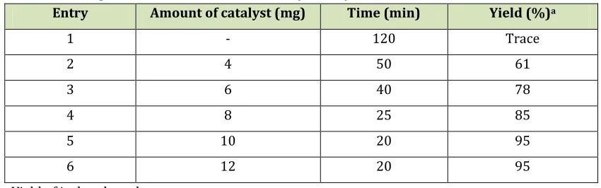 Table 2. optimization of solvent in synthesis of 2-amino-4H-chromene 