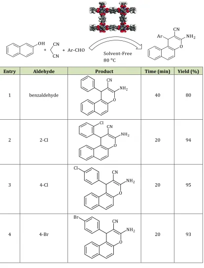 Table 3. synthesis of 2-amino-4H-chromene using MOF-5 as catalyst 