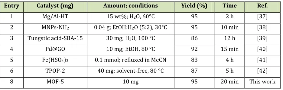 Table 4. Comparison of MOF-5 with other catalysts 