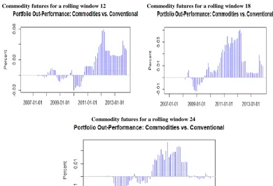 Table 6.1 presents the diversification benefits of including individual commodity futures with 
