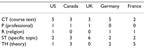 Table 3: Top 50 'Bioethics' Books on Amazon, US & UK