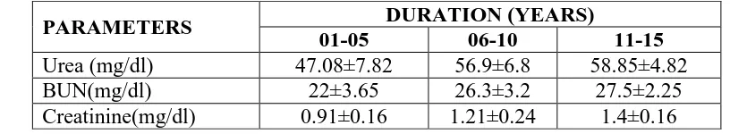 Table-2 PARAMETERS DURATION (YEARS) 01-05 06-10 11-15 