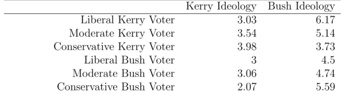 Table 1: Perceptions of Ideology of Presidential Candidates by Ideology and Candidate Preference