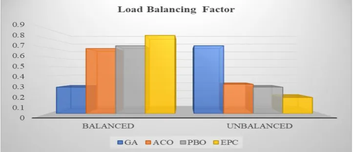 Figure 3: Cost of Computation (Heterogeneous Environment) B. Simulation in Homogeneous Environment proposed Cost-Aware Load Balancing Framework for 