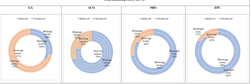 Table 4: Comparison of Homogeneous and Heterogeneous Load Balancing Framework for Cloud Computing  