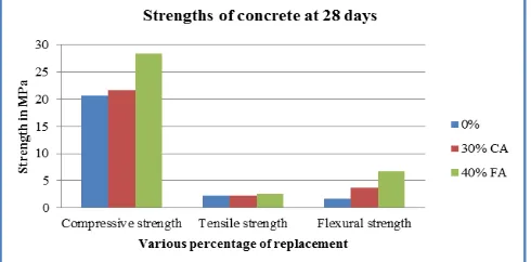 Fig. 5 temperature and steel slag aggregate mixed concrete  