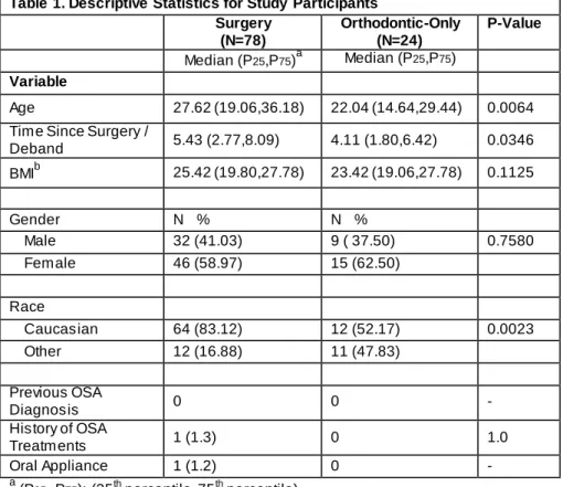 Table 1. Descriptive Statistics for Study  Participants  Surgery  (N=78)  Orthodontic-Only (N=24)  P-Value  Median (P 25 ,P 75 ) a Median (P 25 ,P 75 )  Variable  Age  27.62 (19.06,36.18)  22.04 (14.64,29.44)  0.0064  Time Since Surgery / 
