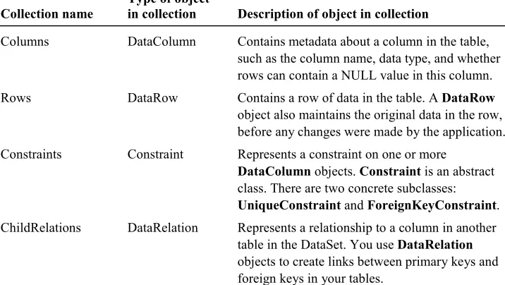 table in the DataSet. You use DataRelation 