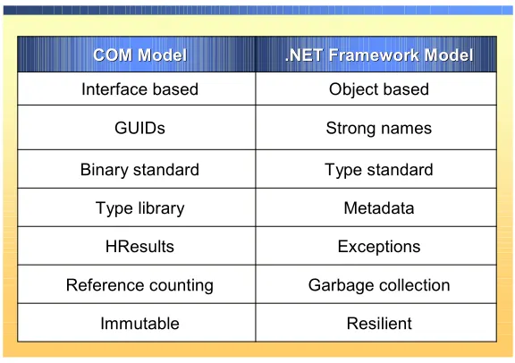 Characteristic table. COM  COM and .NET 