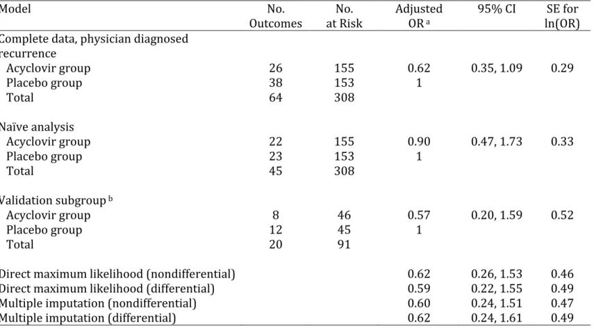 Table 4.2. Estimates of the odds ratio comparing recurrence of ocular herpes simplex virus between participants randomized  to acyclovir or placebo from various models, 308 participants in the multicenter Herpetic Eye Disease Study followed for 12  months 