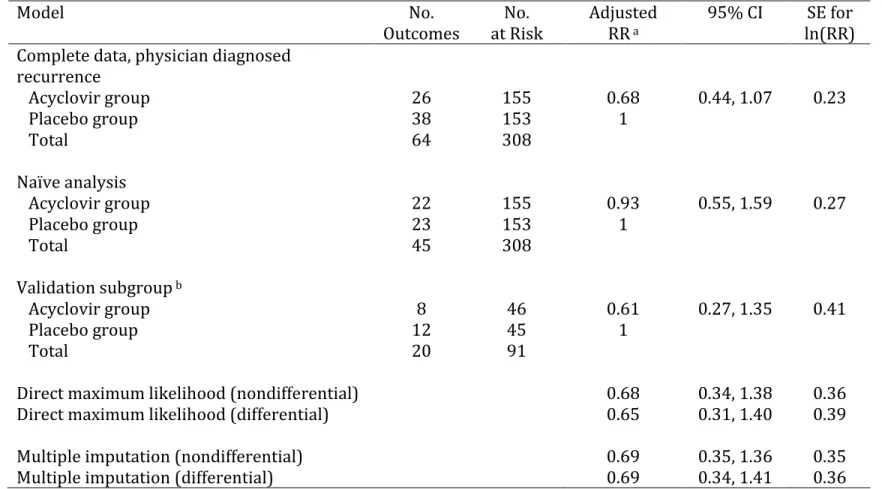 Table 4.3. Estimates of the risk ratio comparing recurrence of ocular herpes simplex virus between participants randomized to  acyclovir or placebo from various models, 308 participants in the multicenter Herpetic Eye Disease Study followed for 12  months 