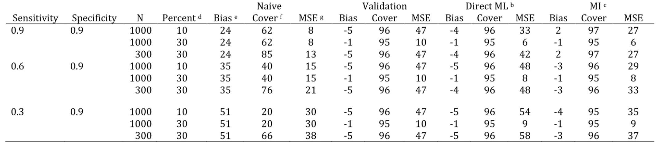 Table 4.4. Bias and 95% confidence interval coverage for simulation studies  a  under 9 scenarios for nondifferential  misclassification 