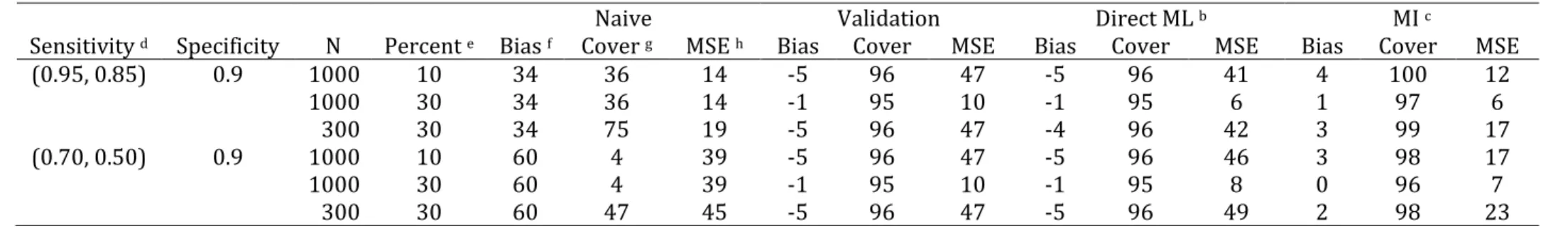 Table 4.5. Bias and 95% confidence interval coverage for simulation studies  a  under 6 scenarios for differential  misclassification