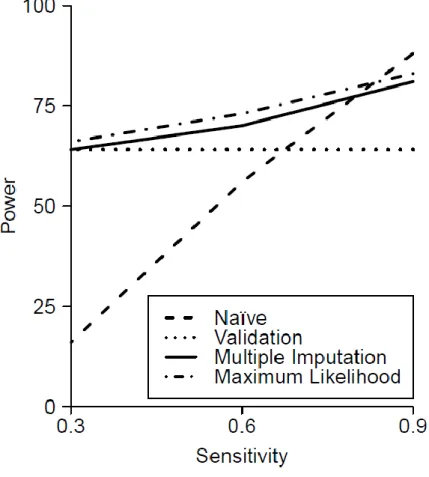 Figure 4.1. Relationship between statistical power and sensitivity of the observed outcome  measure in simulations with a 30% validation subgroup and a total sample size of 1000 for  the naïve analysis, analysis limited to the validation subgroup, the dire