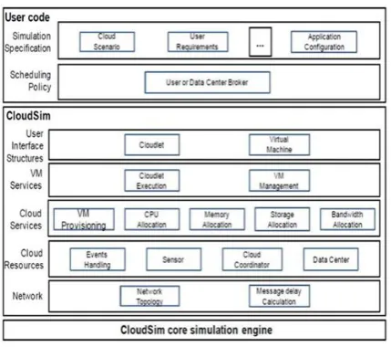 Figure 1: The CloudSim Architecture [11] 