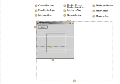 Figure 1.7The properties for the Form class that relate to the Windows desktop define the size, appear-ance, and position of the form on the desktop.