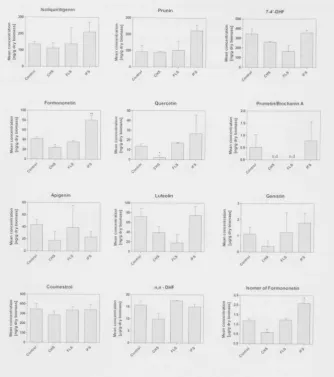 Figure 2.9 - Selected flavonoid metabolite concentrations as mean ±SD of five repeats 