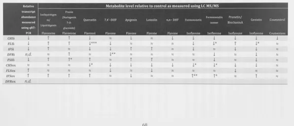 Table 2.9 - Summary of the changes in transcript and metabolite levels in uninfected M