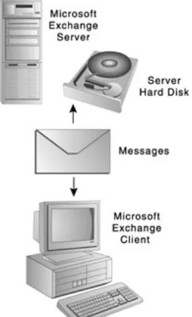 Figure 1.10: Microsoft Mail for PC Networks is a typical shared−file electronic messaging system.Easy as it was to develop, this architecture leads to some serious problems in today's networked computingworld: