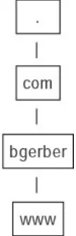 Figure 3.1: A small piece of the Domain Name System hierarchyWhen a program such as a web browser goes hunting for a specific website, it asks an Internet domain nameserver for a specific domain object, such as www.bgerber.com