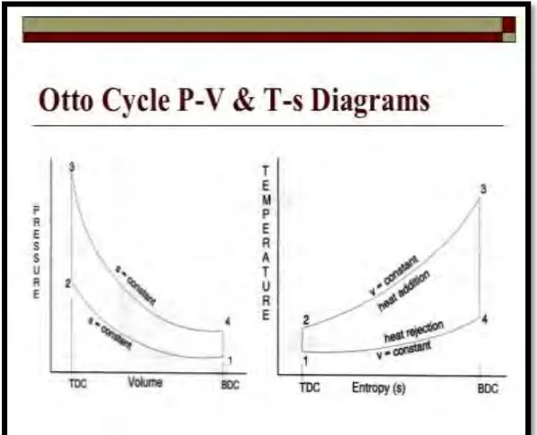 Figure 2.2: Otto Cycle P-V & T-s Diagrams 