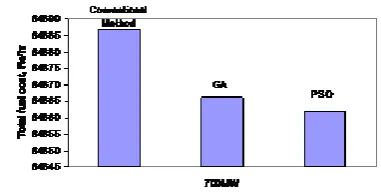 Fig. 1.2 Comparison of total Contaminants released by Pure  ED, Emission Dispatch and CEED for a 3- unit system (PSO method, by considering only the p limits) 
