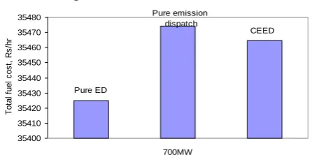 Table 1.3 Emission and Cost Coefficients of 6-Unit Framework. 