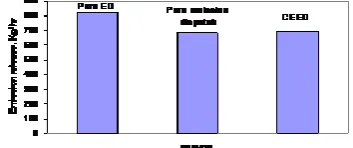 Fig. 1.8 Comparison of total released emission attained by  Pure ED, Emission Dispatch and CEED for a 6- unit system (PSO method, by considering the power limits) 