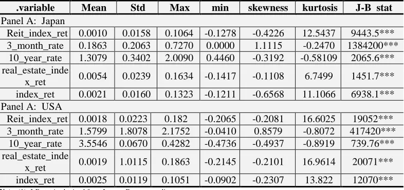 Table 1 shows the statistics of variables in Japan and U.S. include REITs index return (Reit _index_ret), 3-monrh interest 