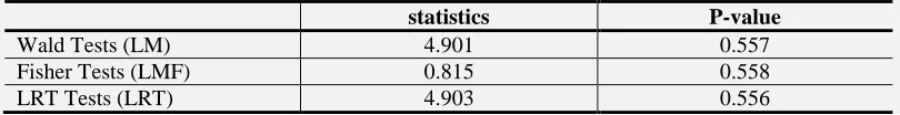 Table-4. Testing the Number of Regimes. Tests of no Remaining non-linearity. Max r=5m=1, the reasonable numbers of threshold r=1