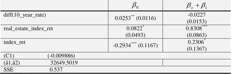Table 5 shows the results from the model defined in Eq. 4.. Explained variable is REITs index return (Reit_index_ret) Threshold variable is 3-monrh interest rate change (diff(3_month_rate)); explanatory variables are 10 year bond interest rate change (diff