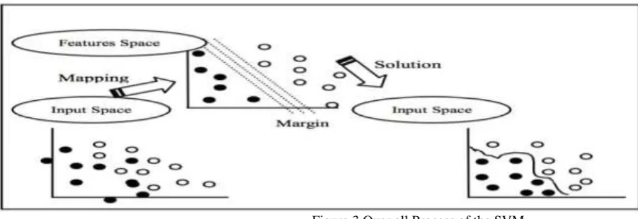 Figure 3.Over all Process of the SVM Decision trees are commonly used in decision analysis, to figure out a strategy most likely to reach a goal