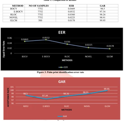 Table 1. Comparison of Results 