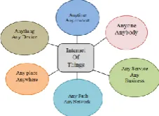Figure 1 definition of IOT by [2] 