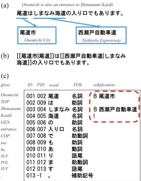 Figure 1: An example of wikiﬁcation. (a) Mappings frommentions to entities. (b) Wikitext as in Wikipedia