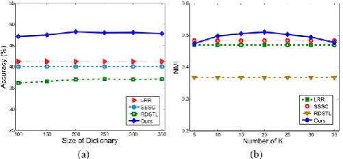 Table 3 demonstrates the substantial space bunching  correctness of all looked at techniques on the five 