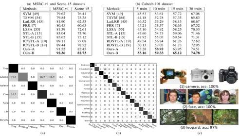 Fig. 7. Matrices Of our approach  
